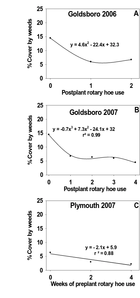 Figure 1: Main effects of post-plant rotary hoe use on mean percent cover by weeds at 