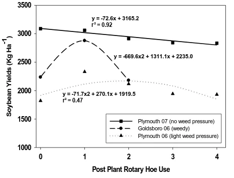 Figure 3: Effect of post-plant rotary hoe use on soybean yield. Mean yield values are 