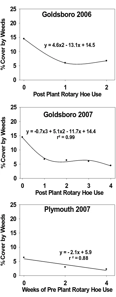 Figure 4: Effect of post-plant rotary hoe use on mean soybean height; (p<.001) for both 