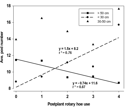Figure 5: Effect of post-plant rotary hoe use on mean soybean pod position height less than 