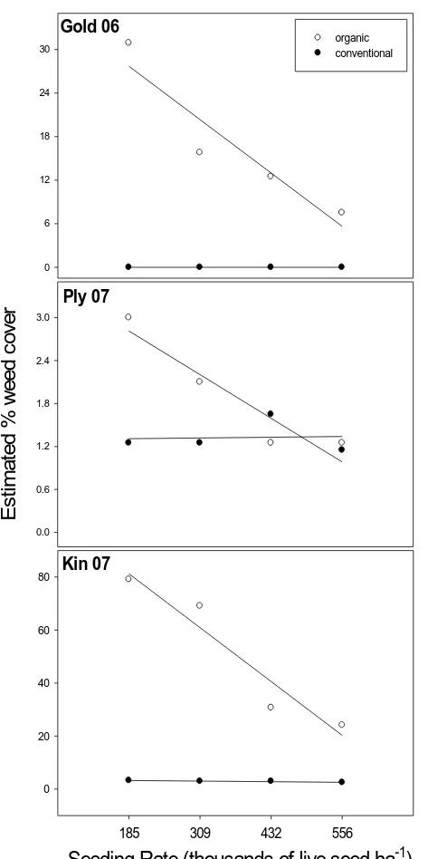 Figure 1. Effect of soybean seeding rate on percent weed cover in conventional and organic 