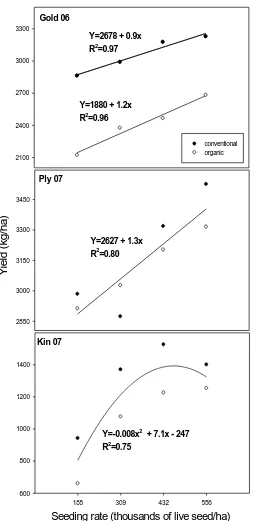 Figure 3. Effect of soybean seeding rate on soybean yield in conventional and organic weed 