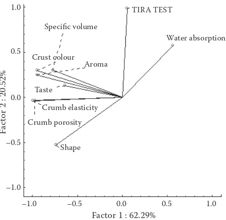 Figure 4. The projection of variables into the factor plane – PCA