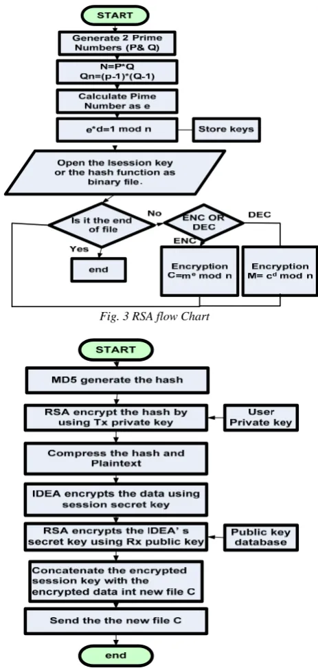 Fig.4 shows the overall secure files program flowchart at the sender side.  