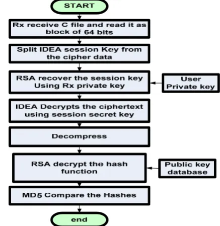 Fig. 5 The flowchart of the overall procedure at the receiver 