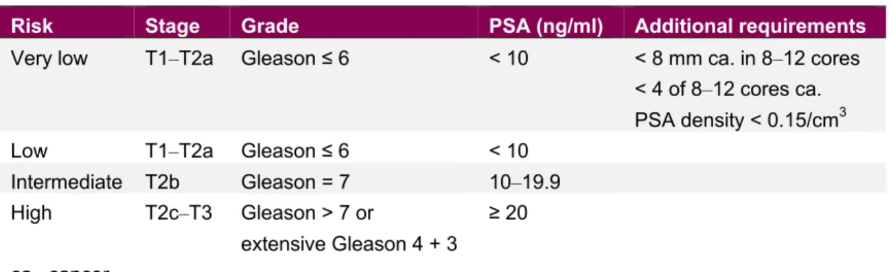 Table 1: Classification of prostate cancer according to Swedish national guidelines [2]  