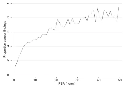 Figure 4: Cancer proportion findings in 32,348 men in Stockholm County without prostate cancer who  came for their first prostate biopsy