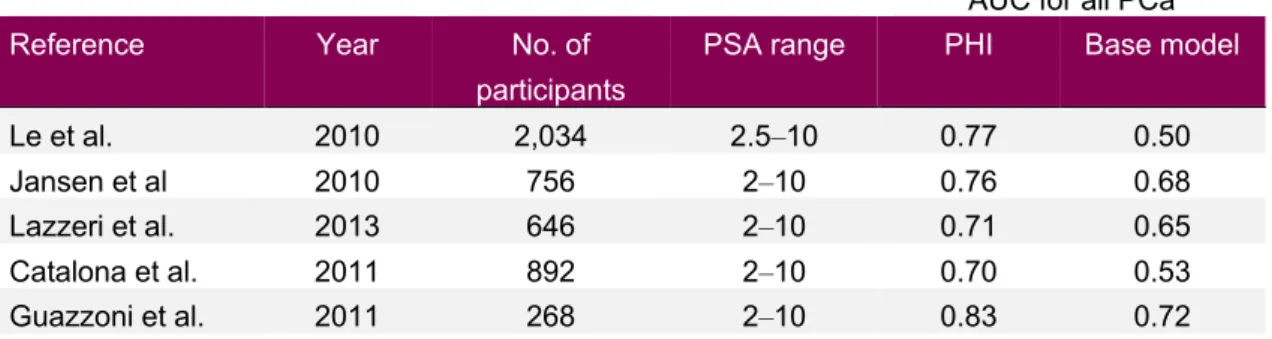 Table 7: Overview of PHI performance for aiding first biopsy decision in selected studies 