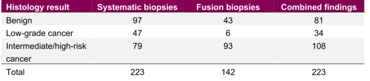 Table 8: Histology of systematic biopsies and UL/MRI fusioned biopsies in 223 consecutive asymptomatic  men