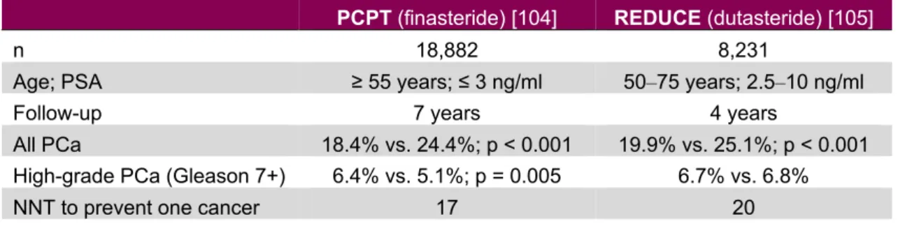 Table 9: Overview of the PCPT and REDUCE trials     