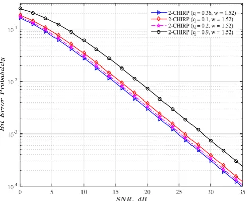 Fig. 6.Performance of 4-ary chirp system over Rayleigh fading channel