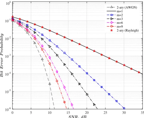 Fig. 10.Performance of 8-ary chirp system over Nakagami-m fadingchannel as a function of m