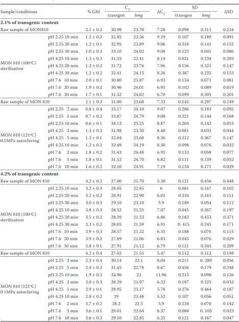 Table 2. Effect of technological treatment on the quantification DNA in MON 810 – 2.1% and 4.2% of transgenic content