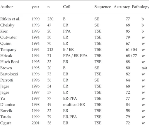 Table I: Reported staging performance of MR imaging of prostate cancer