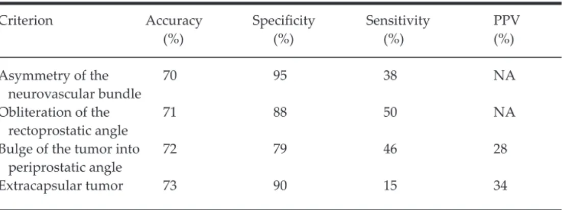 Table II: Criteria for Predicting Extracapsular Extension