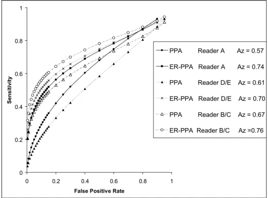 Figure 3. Receiver operating characteristic curves for the experienced reader A and consensus readers  (B/C and D/E) for the presence of extracapsular extension