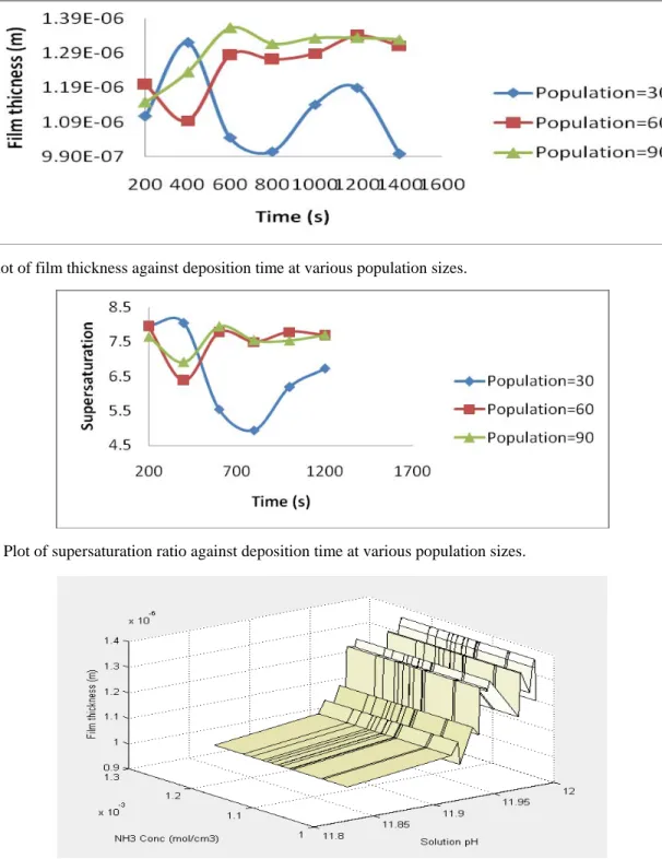Fig. 4.   Surface plot of film thickness as a function of pH solution and NH 3  concentration
