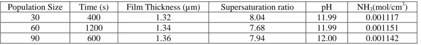 table 1 shows the summary of the best values for different  population sizes considered along with decision variables  to arrive at these values