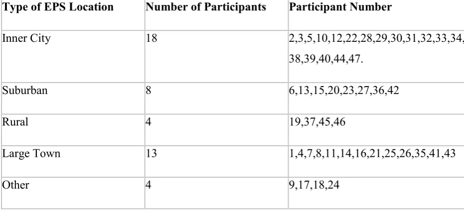 Table 5: Findings for Question 2: What is your job title? 