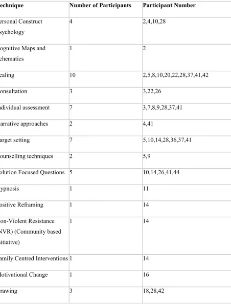 Table 10: Findings for Question 7 – What techniques did you use?