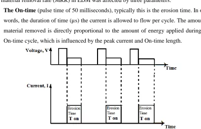 Figure 2.2: Voltage and Current (I) characteristics for EDM machine (McGough, 1988) 