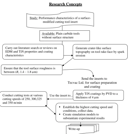 Figure 2.7:  Design of the Research Concepts 