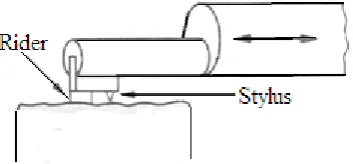 Figure 2.8:  Measurement Techniques 