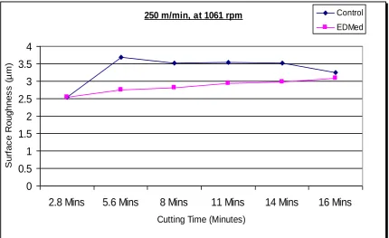 Figure 2.10: Results of cutting at 250 m/min 