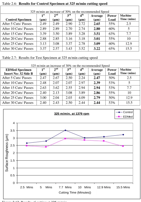 Figure 2.12: Results of cutting at 325 m/min   
