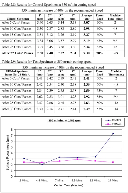 Table 2.8: Results for Control Specimen at 350 m/min cutting speed  