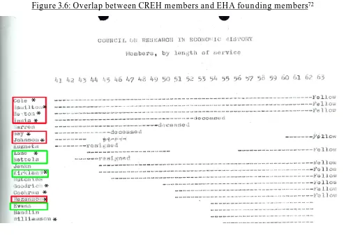Figure 3.6: Overlap between CREH members and EHA founding members72 