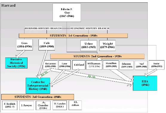 Figure 3.7: Edwin Gay’s lineage in economic and business history 