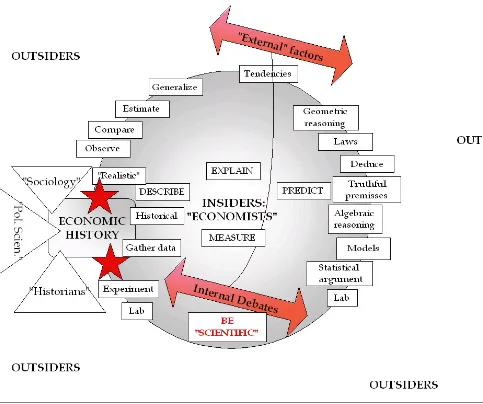 Figure 2.3: Perennial debates and contingent outcomes in economist-history 