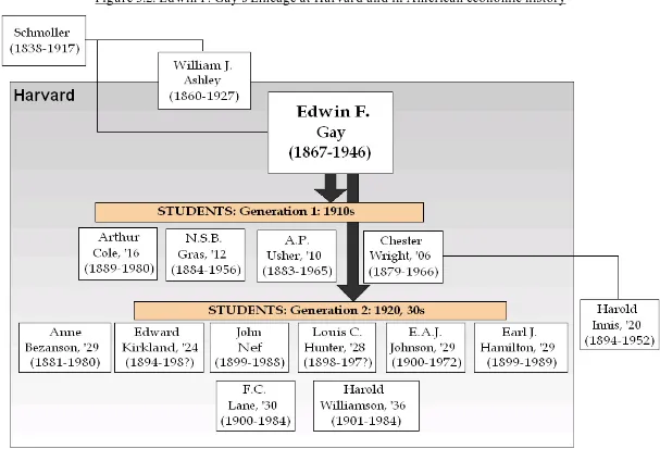 Figure 3.2. Edwin F. Gay’s Lineage at Harvard and in American economic history 