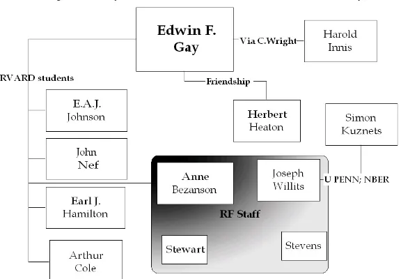 Figure 3.4: Participants at the 1940 RF roundtable and their connection to Edwin Gay 