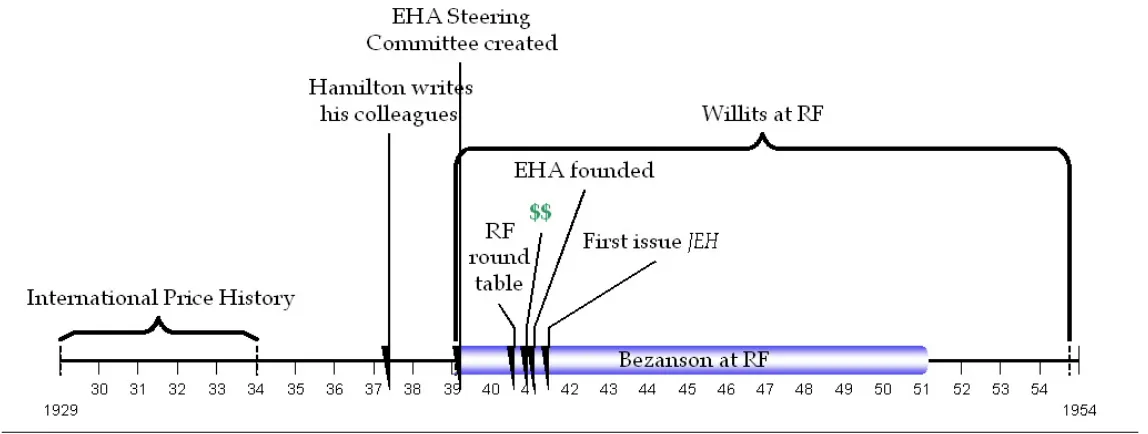 Figure 3.5: Forging institutions for American Economic History 