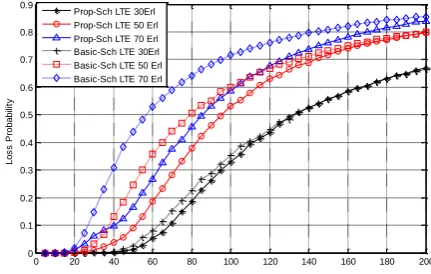 Fig.5. Loss of probability of LTE with different OT 