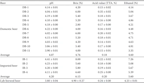Table 2. Physico-chemical characteristics of commercial and laboratory-brewed beers in Korea