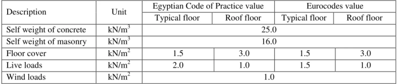 Table 2: Eco properties of concrete, reinforcement steel and bricks 