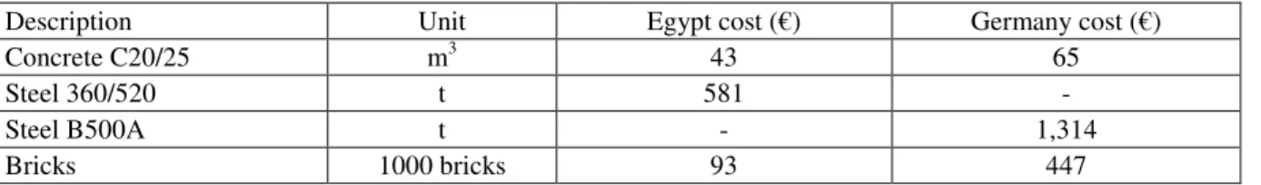 Table 4: Production rate of labour for construction activities  
