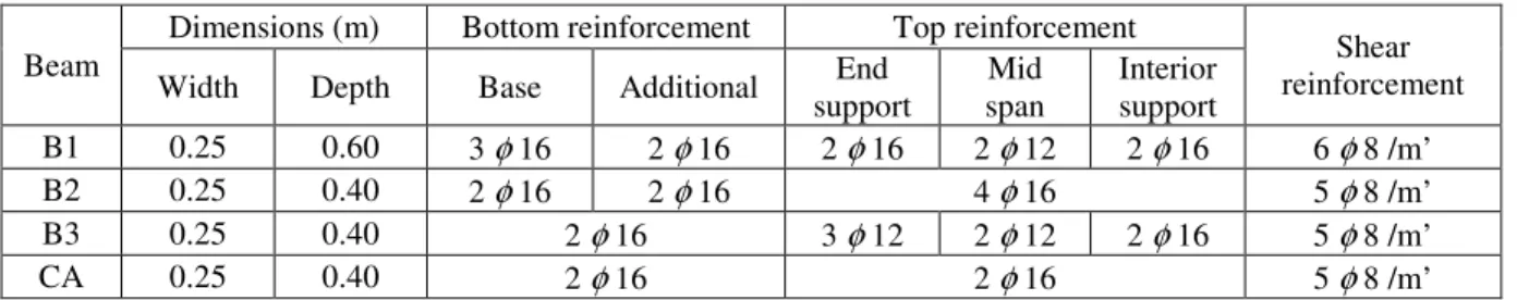 Table 6: Beam dimensions and reinforcement – EC-building 