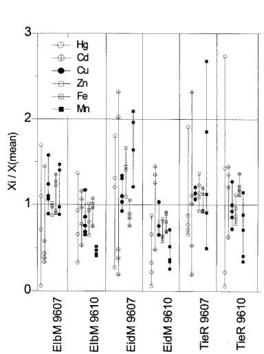 figure, the displayed concentrations were standardisedon the basis of the mean element concentrations from all samples