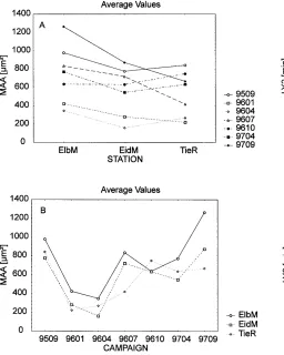 Fig. 6 Site and campaign grouped macrophage aggregate area[µm2] mean values. Spatial trend plot (A) and temporal trend plot(B)