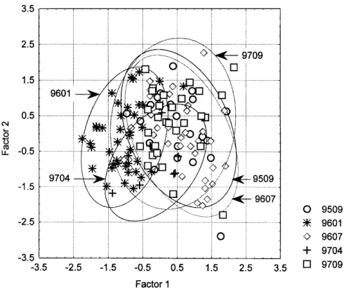 Fig. 8 Factor loading in a Varimax rotated co-ordinate system