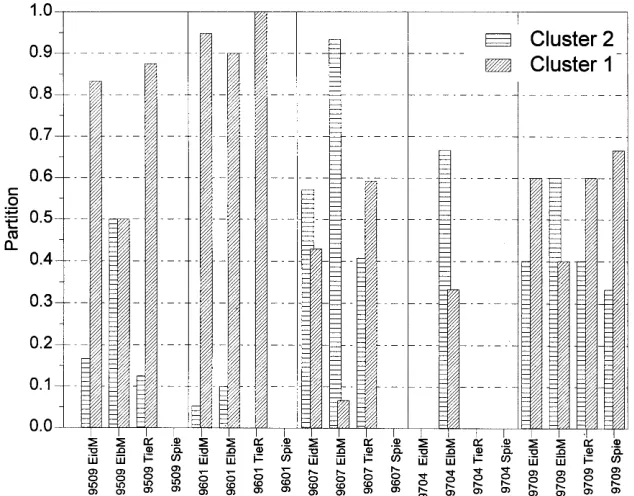 Fig. 12 Partitioning of fishsamples in cluster 1 
