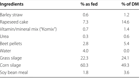 Table 1 Composition of  total mixed ration used in  the study