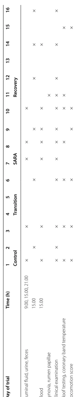 Table 5 Structure for sampling and examination during each block of the study