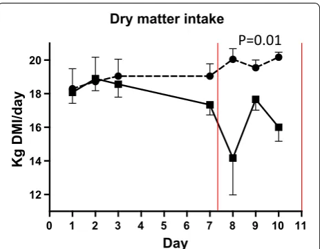 Figure 1 Dry matter intake. Mean dry matter intake (DMI) in cows fed regular TMR diet (control, round symbol, dot-and-dash line) and TMR + wheat-barley pellets (SARA, square symbol, full line)