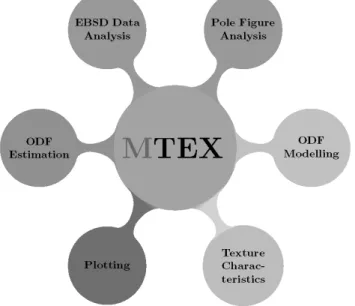 Figure 1. General concept of the M ATLAB ™ toolbox MTEX for texture analysis 