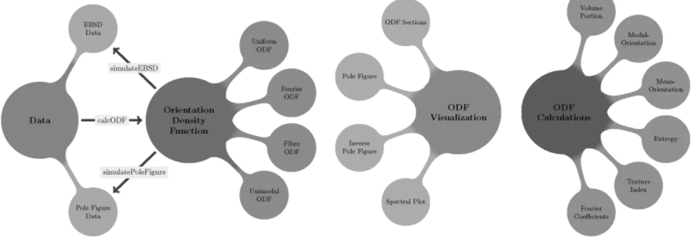 Figure 2. Workflows in MTEX 